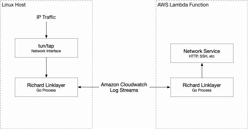 High-level architecture of Richard Linklayer where a Linux host communicates with a TCP network service running inside of an AWS Lambda function. The process polls Amazon Cloudwatch for new inbound packets.