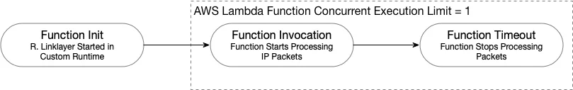 Lifecycle of an AWS Lambda function that accepts inbound TCP requests via Cloudwatch. Don’t do this.