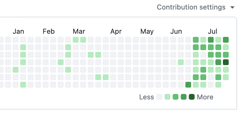 GitHub commit history showing increased activity